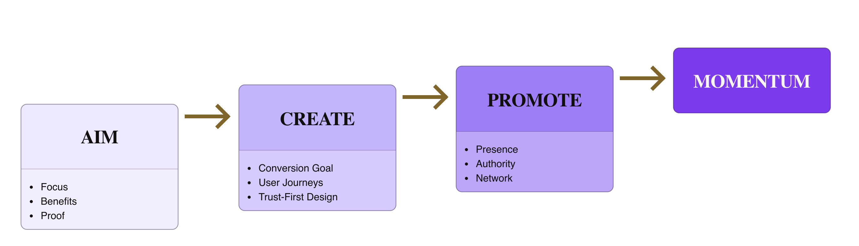 Website-Strategie-Framework ACP42 mit AIM für Klarheit, CREATE für Umsetzung, PROMOTE für Wachstum und MOMENTUM als Ergebnis.