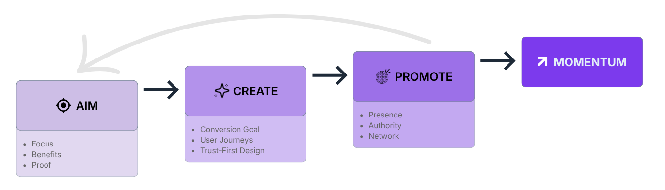ACP-Framework mit den Schritten AIM, CREATE, PROMOTE und MOMENTUM